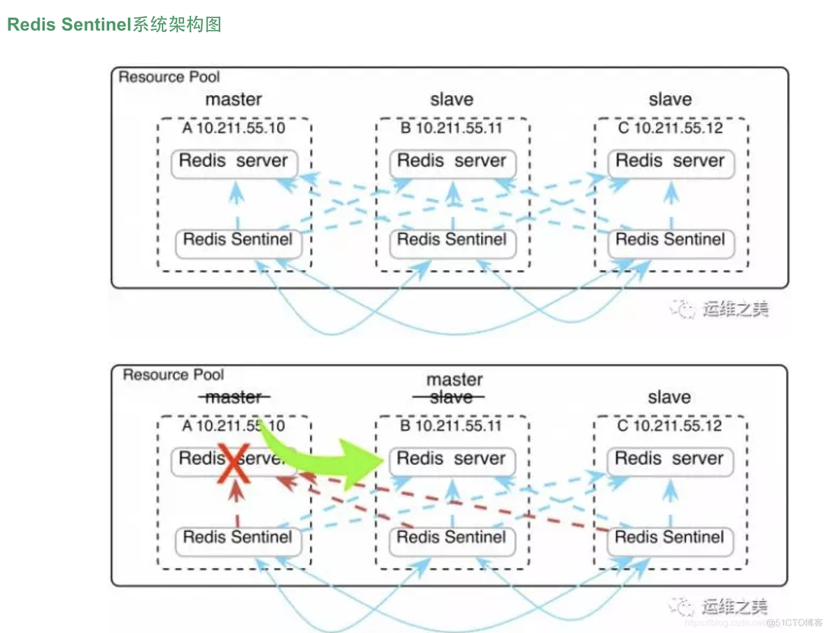 RedissonClient 连接redis哨兵集群 redis哨兵搭建集群_服务器_10