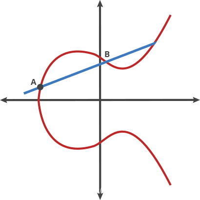 ECC椭圆加密算法python 密码学椭圆曲线加密_ECC椭圆加密算法python_02