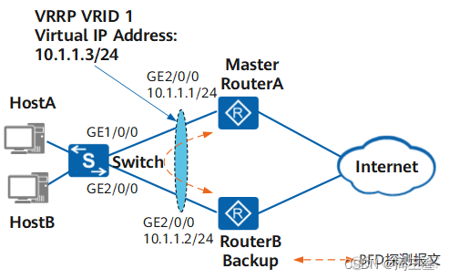 vrrp怎么建立ospf ospf与vrrp联动_运维