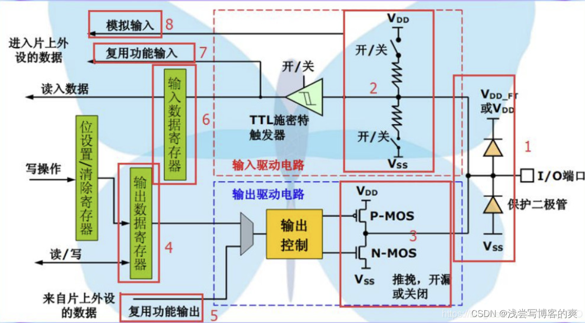 stm32 编译opencv stm32 编译器Gpio控制信息_stm32