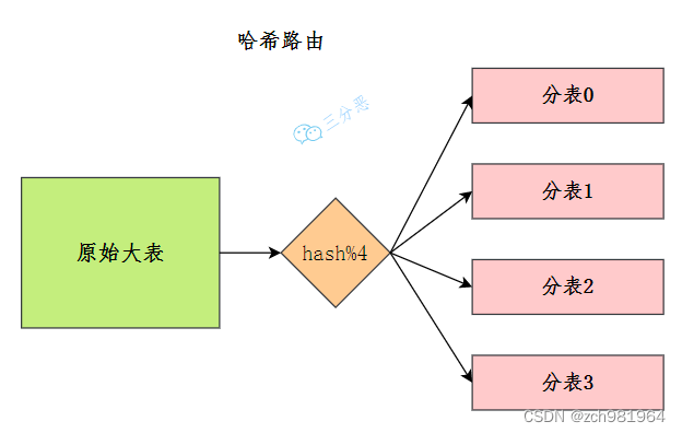 mysql雪花算法生成id 函数 mysql雪花算法索引_mysql雪花算法生成id 函数_03