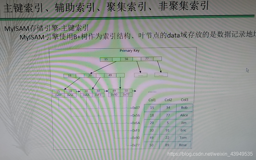 mysql数据库实训报告总结5博客 mysql数据库实训心得体会_主键_03