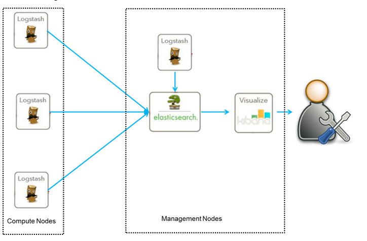 kibana es清理日志 kibana 日志查询_kibana es清理日志