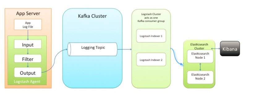 kibana es清理日志 kibana 日志查询_Elastic_02