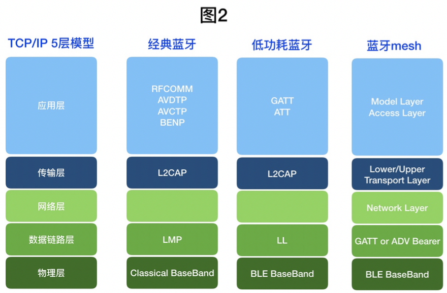 ble mesh协议 mesh蓝牙协议_数据_03