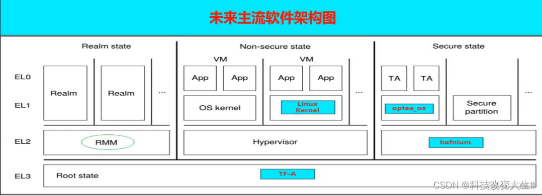 arm结构的mongodb下载 arm架构文档_架构_08