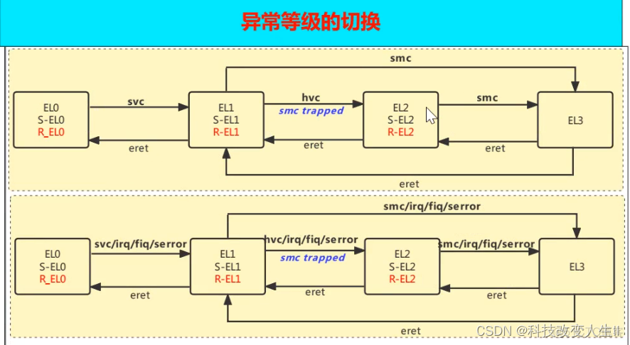 arm结构的mongodb下载 arm架构文档_架构_09