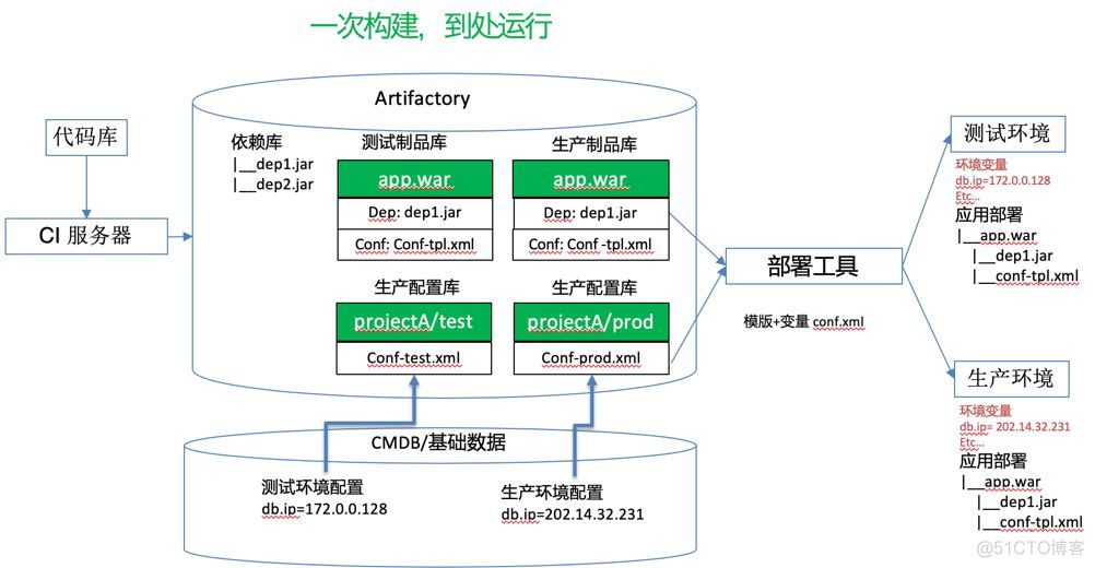 SAAS系统业务架构图案例 saas 架构图_数据库_02