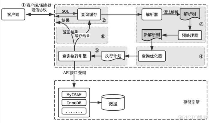 mysql提高内存占用 如何调整mysql内存_mysql提高内存占用_02