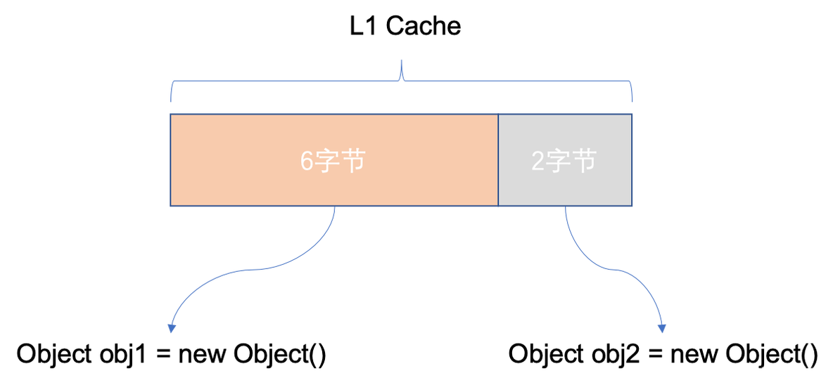 java 运行几天 占内存高 java占多大内存_一个Java对象占用多大_02