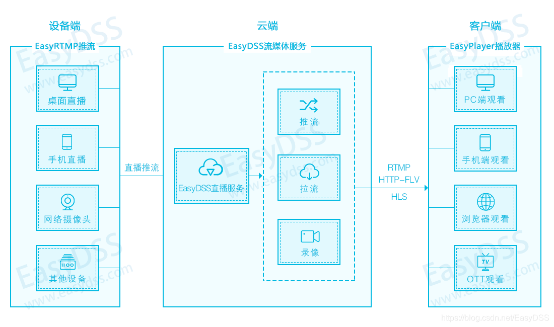 java rtmp 推流 延迟很大 web rtmp推流_视频直播点播