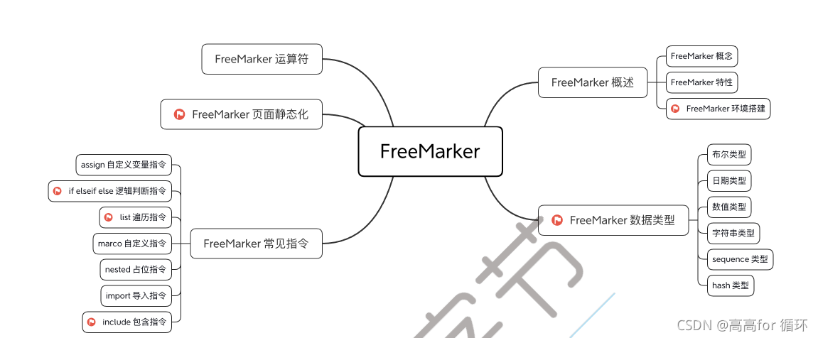 freemarkerfor循环嵌套list循环赋值 freemarker 循环_Web