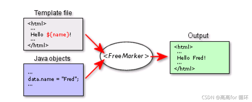 freemarkerfor循环嵌套list循环赋值 freemarker 循环_java_02