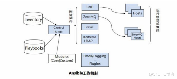 ansible 6 安装 ansible怎么安装_ansible 6 安装_02