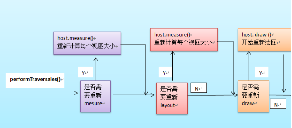 Android view的显示和隐藏的动画 android view view_递归