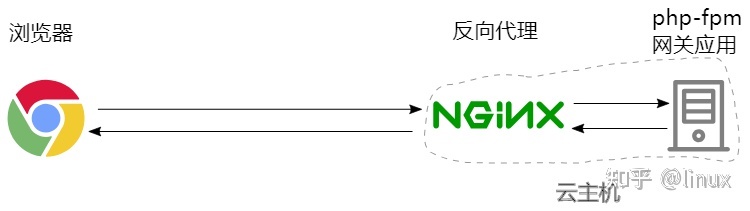 如何查看经过nginx转发之后的路径 怎么查看nginx,如何查看经过nginx转发之后的路径 怎么查看nginx_nginx_07,第7张