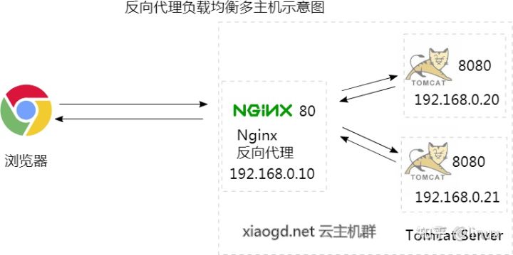 如何查看经过nginx转发之后的路径 怎么查看nginx,如何查看经过nginx转发之后的路径 怎么查看nginx_反向代理_10,第10张