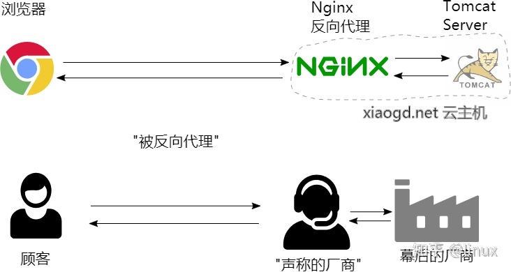 如何查看经过nginx转发之后的路径 怎么查看nginx,如何查看经过nginx转发之后的路径 怎么查看nginx_nginx_13,第13张