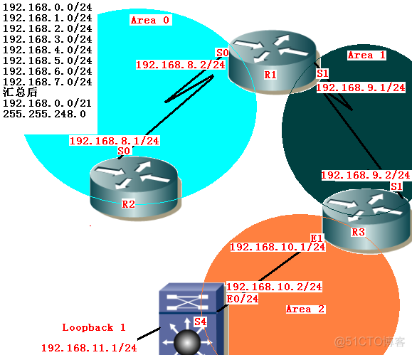 华三ospf路由聚合 华为ospf路由聚合_华三ospf路由聚合