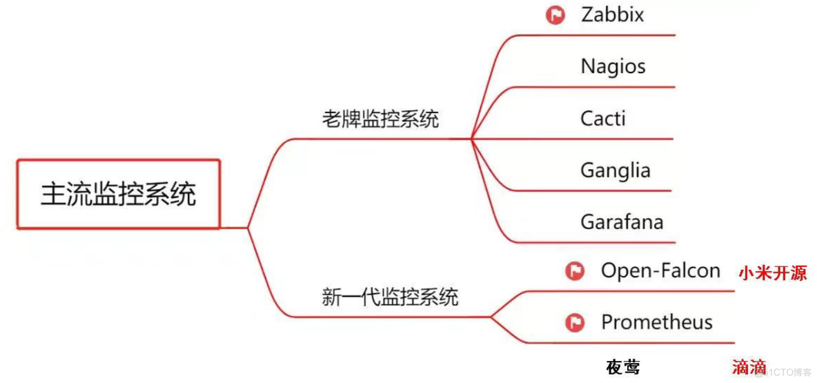 zabbix监控配置文件 zabbix常用监控项_redis