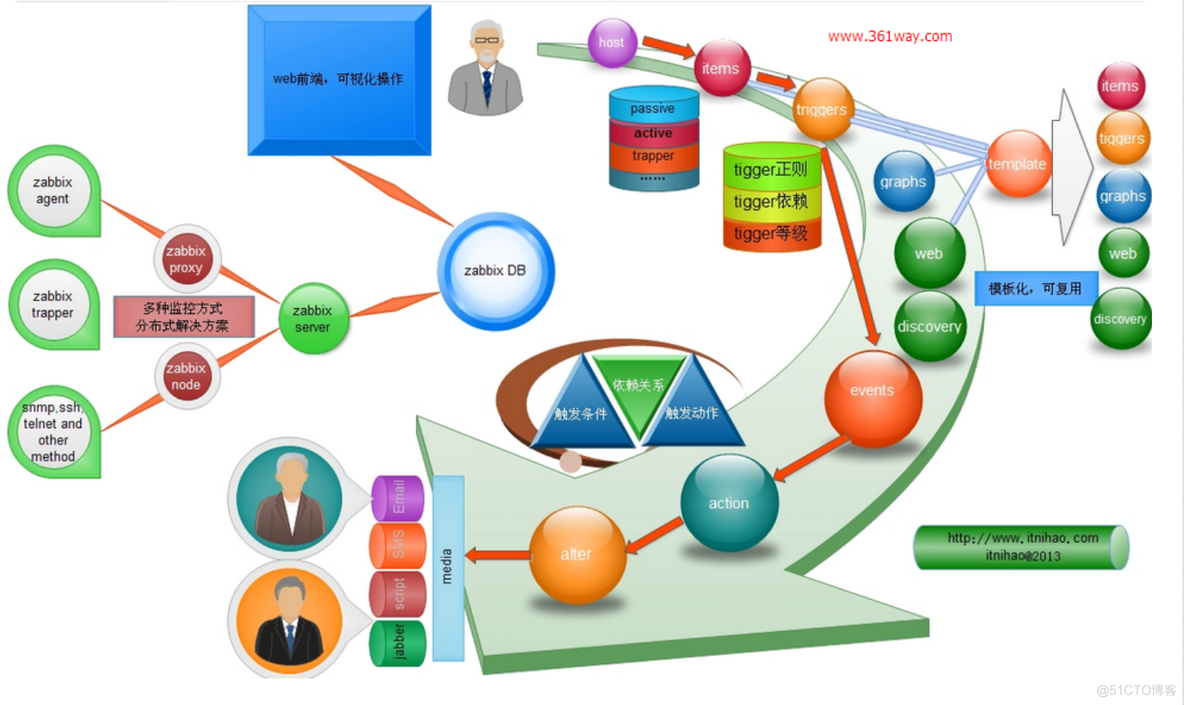 zabbix监控配置文件 zabbix常用监控项_Redis_03