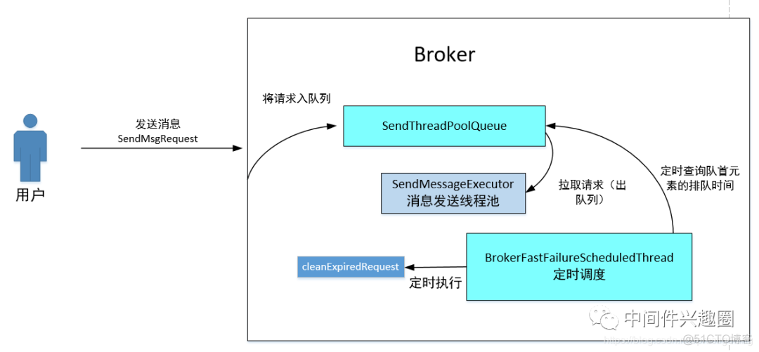 rocketMQTemplate 发送异步消息 rocketmq发送顺序消息_消息发送_04