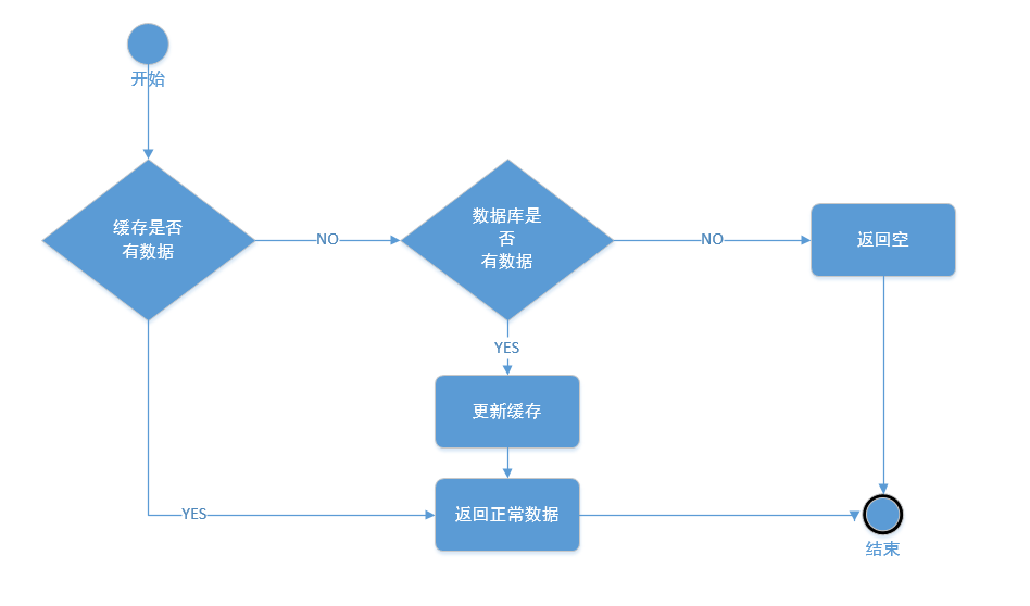 redis怎么预热数据 redis预热缓存_缓存