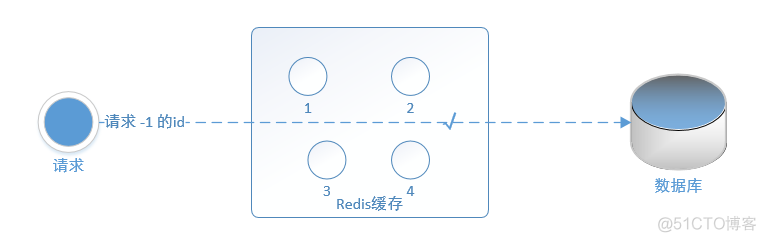 redis怎么预热数据 redis预热缓存_redis怎么预热数据_02