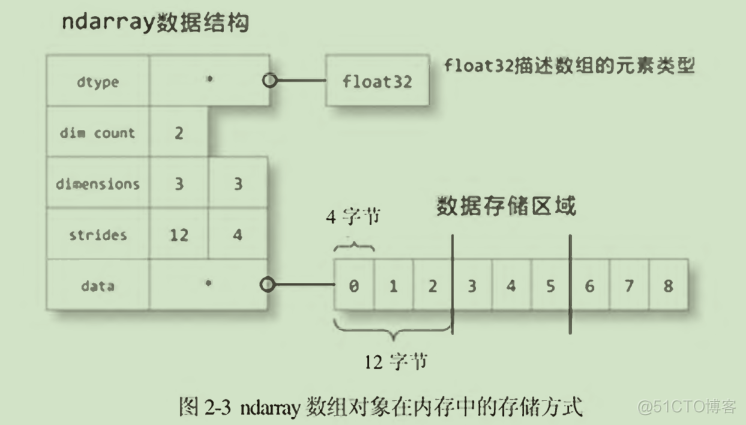 python行列式打印代数余子式 numpy库计算行列式_数组_04