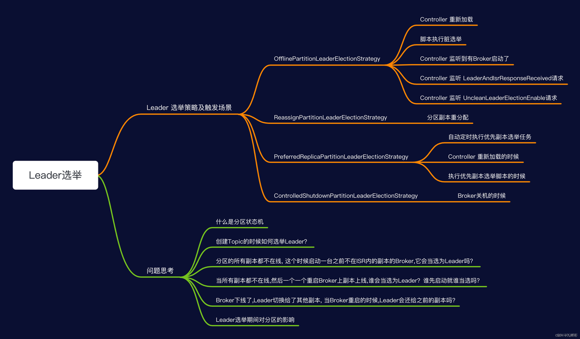 kafka重选举 kafka选举过程_离线