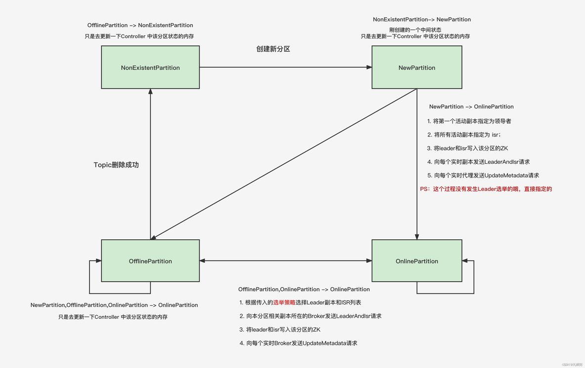 kafka重选举 kafka选举过程_消费组_03