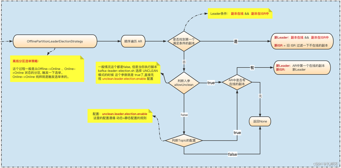 kafka重选举 kafka选举过程_更改_05