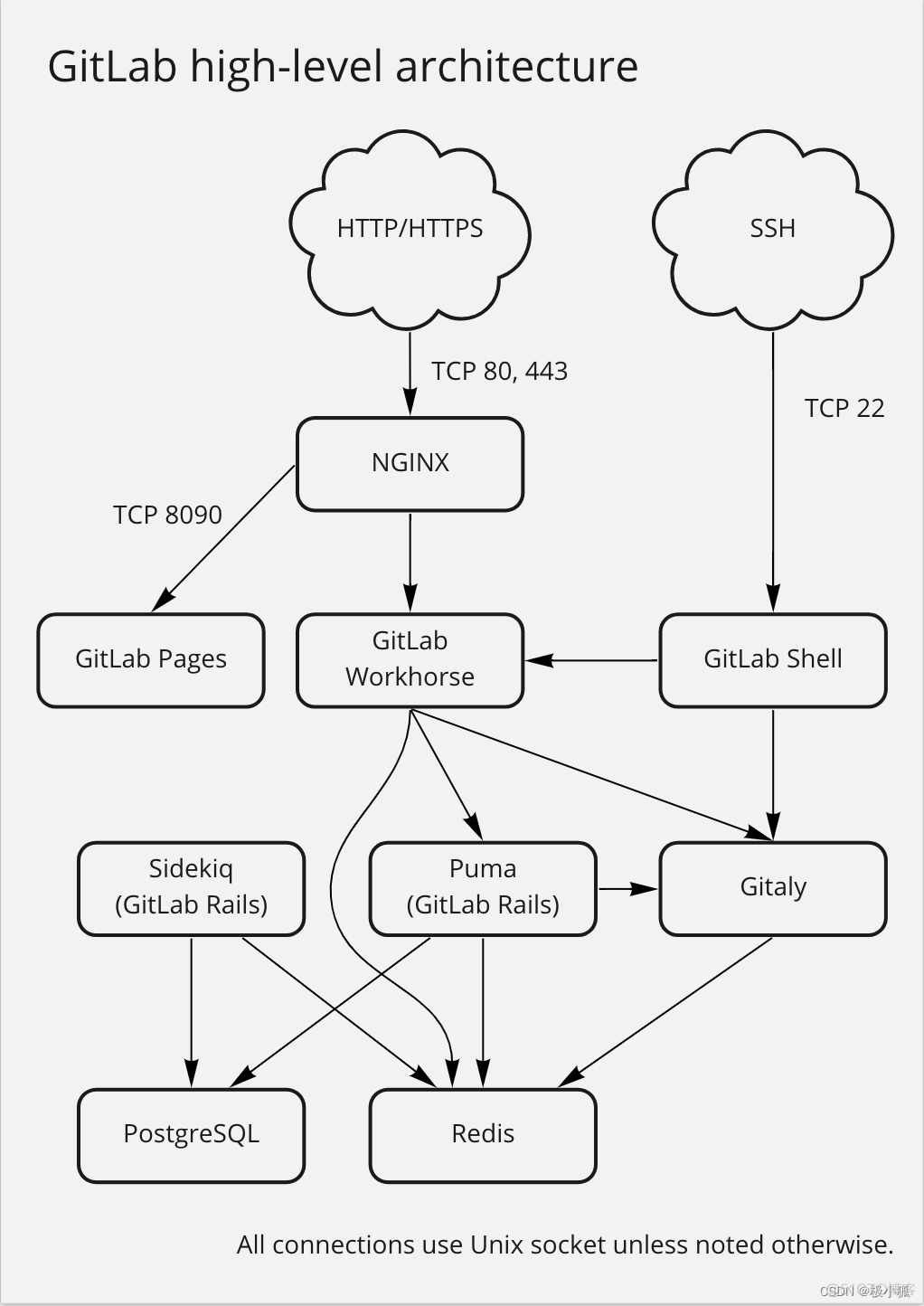 gitlab允许forcepush gitlab push权限_ssh_02