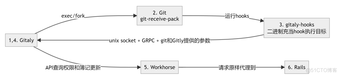 gitlab允许forcepush gitlab push权限_devops_05