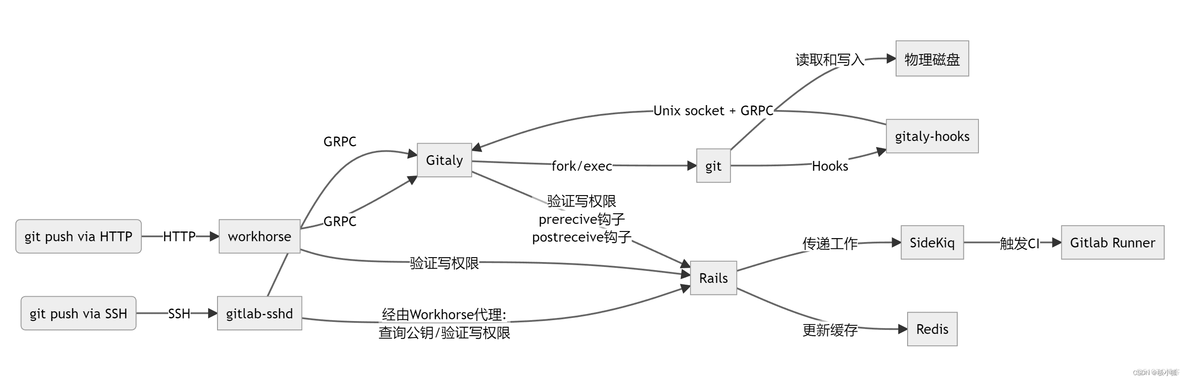 gitlab允许forcepush gitlab push权限_gitlab_07