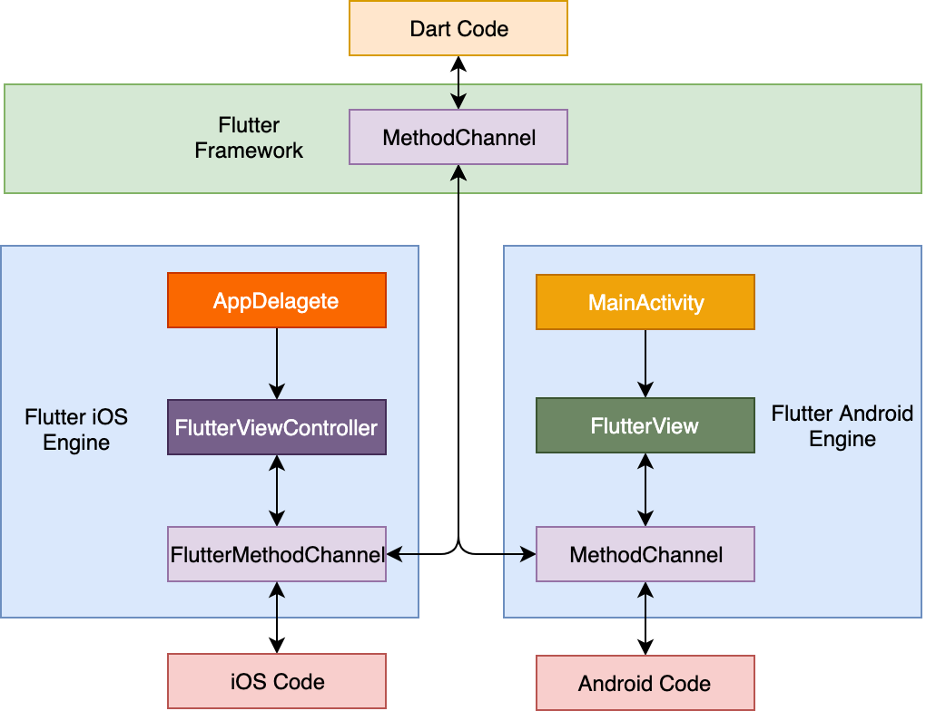 flutter 指定语言java 可以调用kotlin代码吗 flutter 调用原生代码,flutter 指定语言java 可以调用kotlin代码吗 flutter 调用原生代码_flutter,第1张