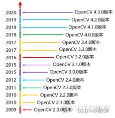 anaconda 查看opencv的版本号 如何查看opencv版本_数组