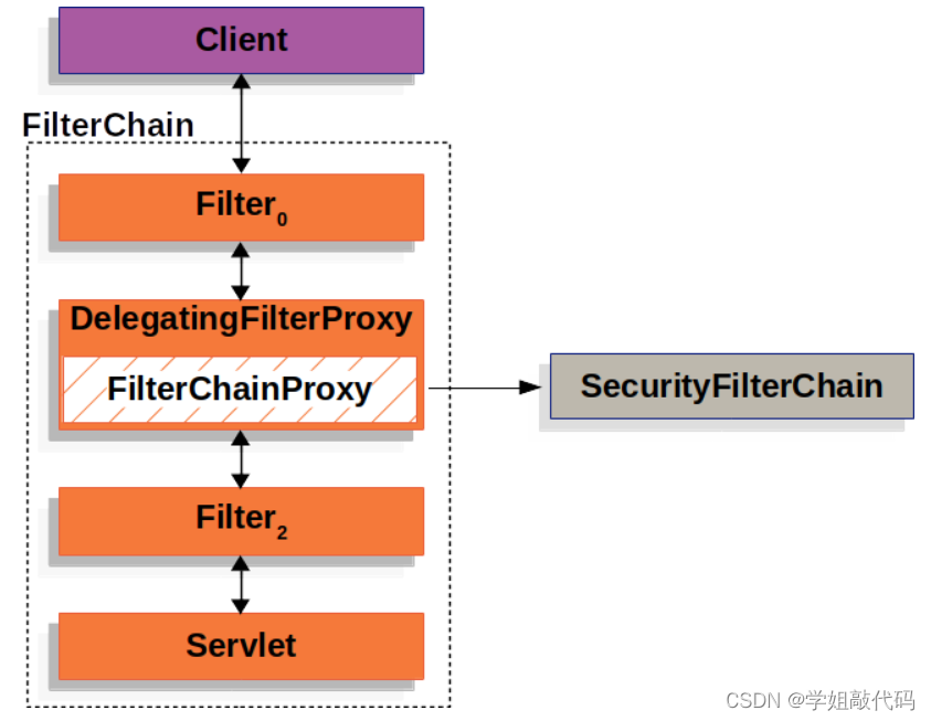 SpringSecurity自定义权限校验逻辑 springsecurity自定义认证_ci_03