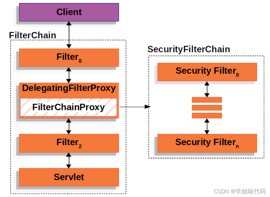 SpringSecurity自定义权限校验逻辑 springsecurity自定义认证_servlet_04