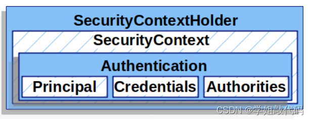 SpringSecurity自定义权限校验逻辑 springsecurity自定义认证_ci_07