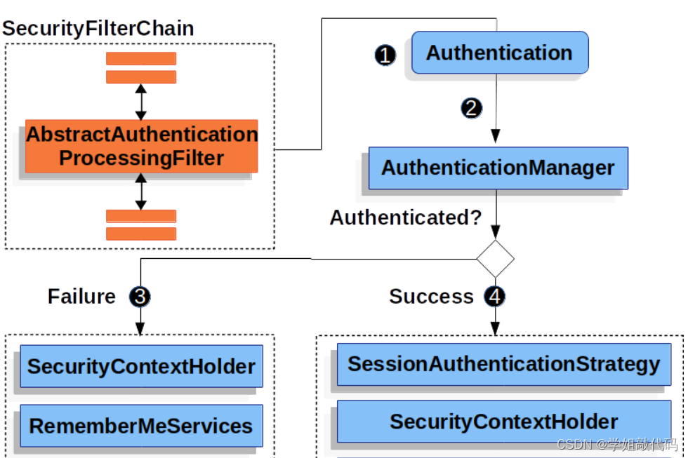 SpringSecurity自定义权限校验逻辑 springsecurity自定义认证_spring_11