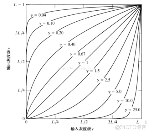 图像伽马变换python 图像 伽马_图像伽马变换python_07