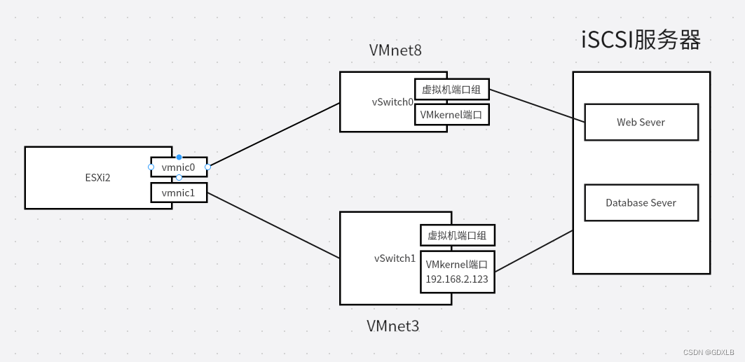 vsphere 虚拟化主机迁移过程 虚拟化vmware在线迁移_Server_03