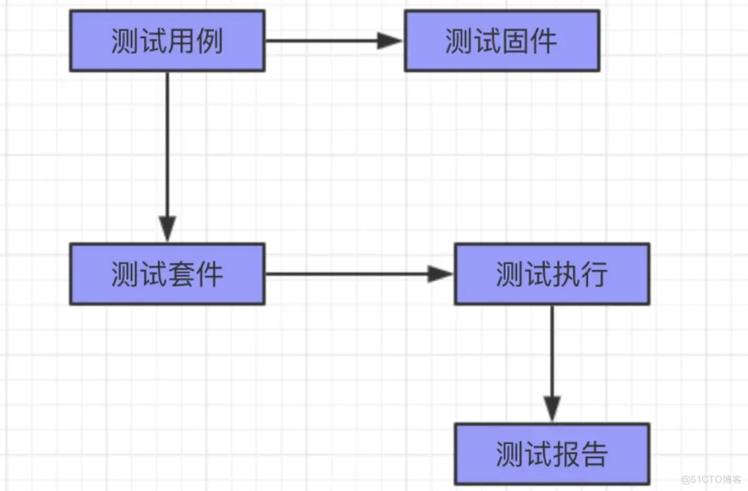 UnitTest测试框架全栈详解_自动化测试_03