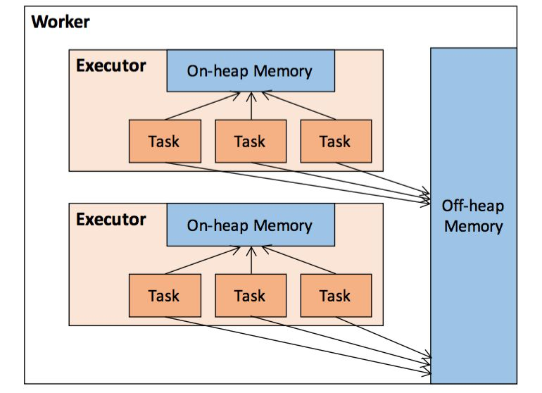 spark设置堆外内存OnOutOfMemory spark 内存管理,spark设置堆外内存OnOutOfMemory spark 内存管理_onheap,第1张