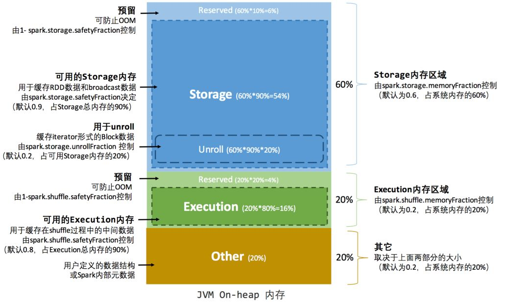 spark设置堆外内存OnOutOfMemory spark 内存管理,spark设置堆外内存OnOutOfMemory spark 内存管理_onheap_02,第2张