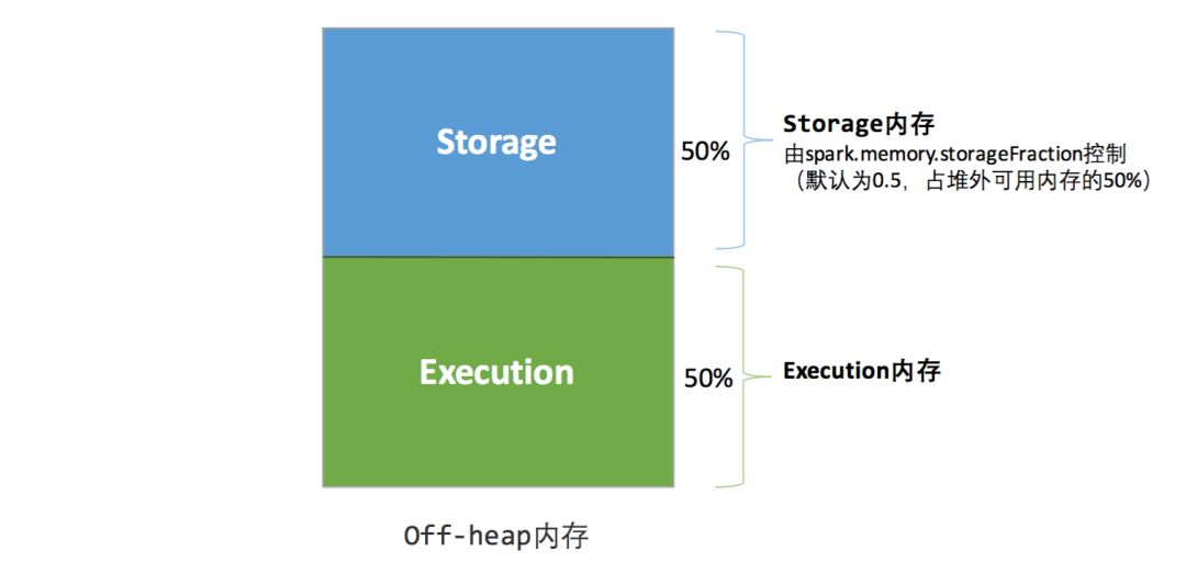 spark设置堆外内存OnOutOfMemory spark 内存管理,spark设置堆外内存OnOutOfMemory spark 内存管理_堆外内存_03,第3张