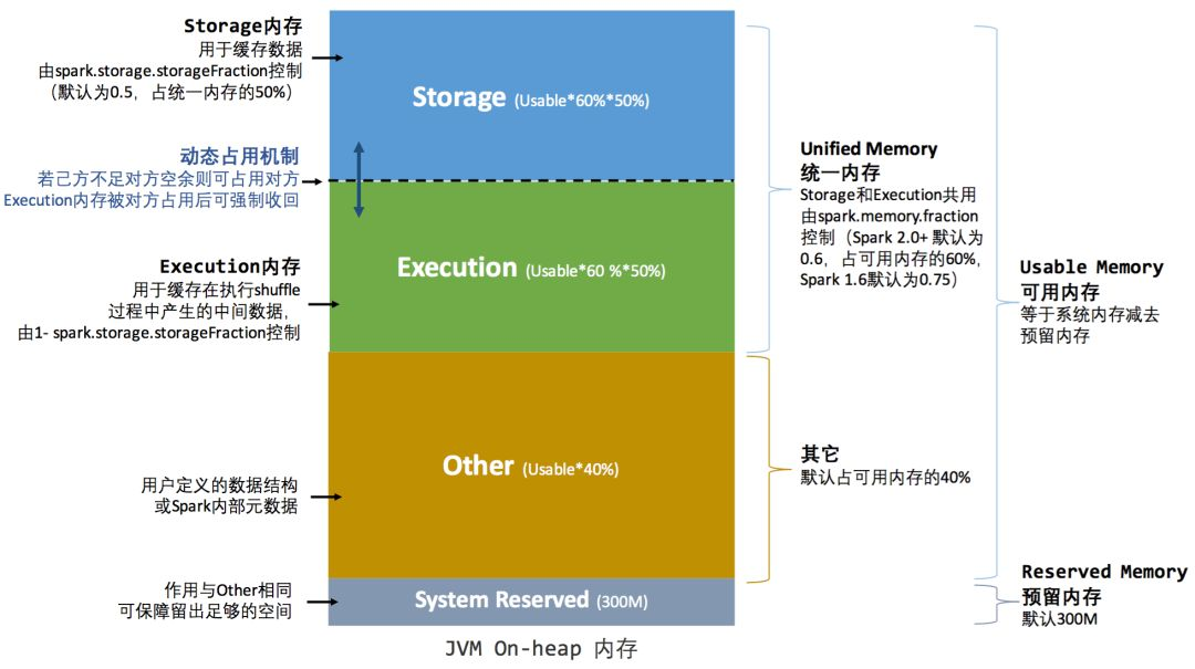 spark设置堆外内存OnOutOfMemory spark 内存管理,spark设置堆外内存OnOutOfMemory spark 内存管理_堆外内存_04,第4张