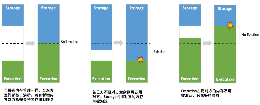 spark设置堆外内存OnOutOfMemory spark 内存管理,spark设置堆外内存OnOutOfMemory spark 内存管理_offheap_05,第5张