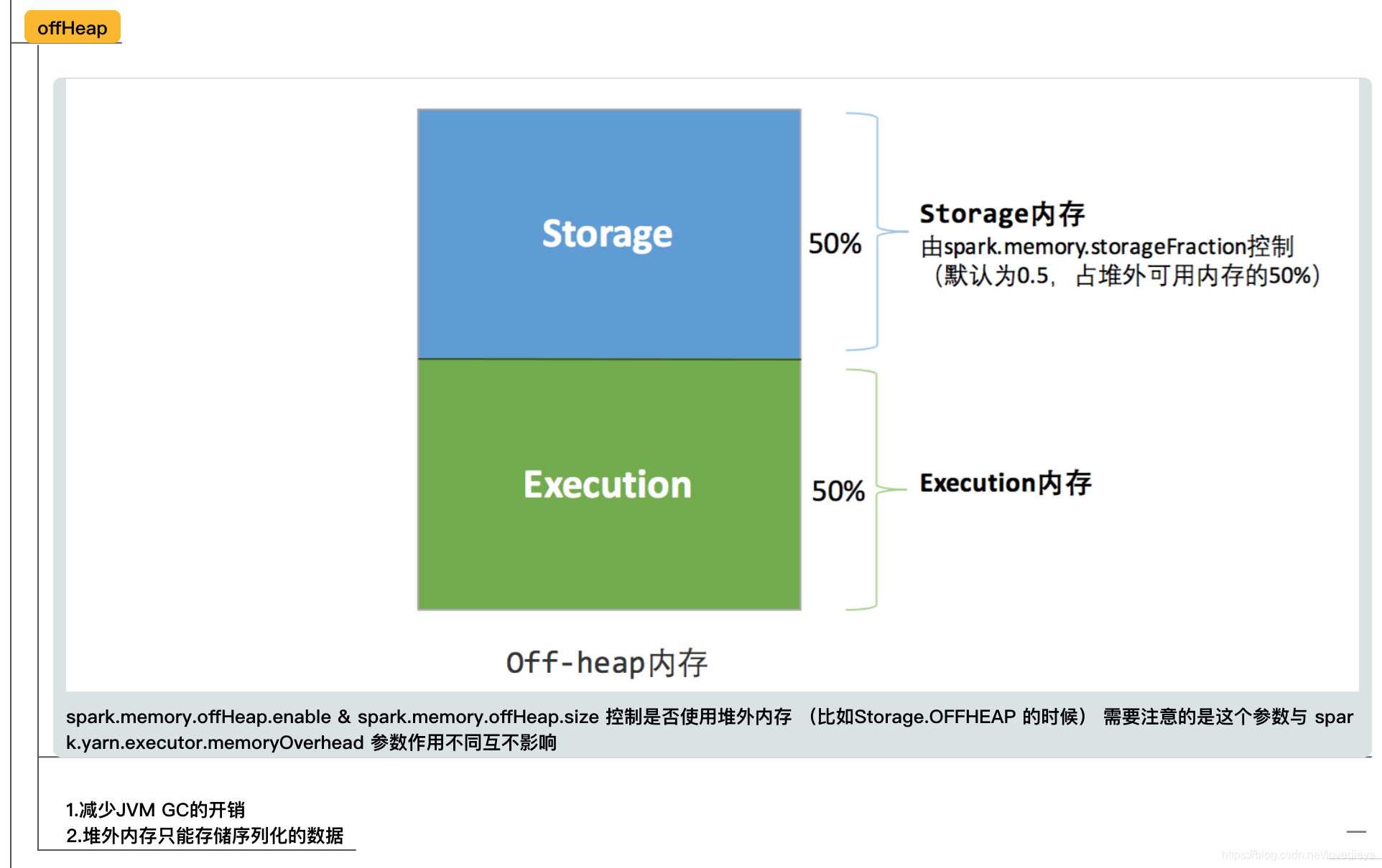 spark设置堆外内存OnOutOfMemory spark 内存管理,spark设置堆外内存OnOutOfMemory spark 内存管理_Spark内存管理_06,第6张